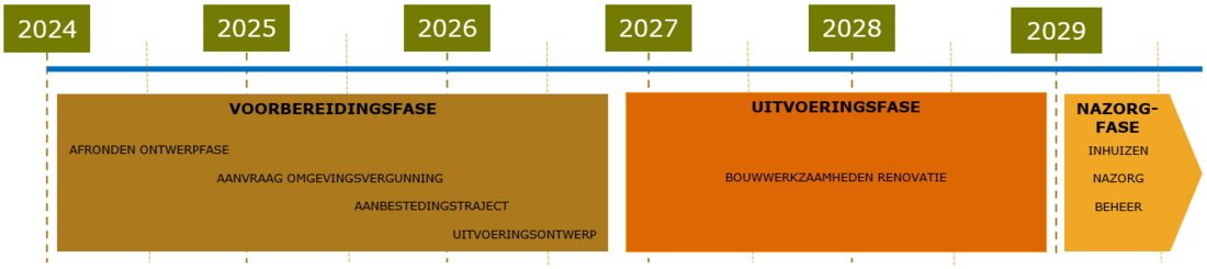 tijdlijn renovatie huisvesting algemene rekenkamer