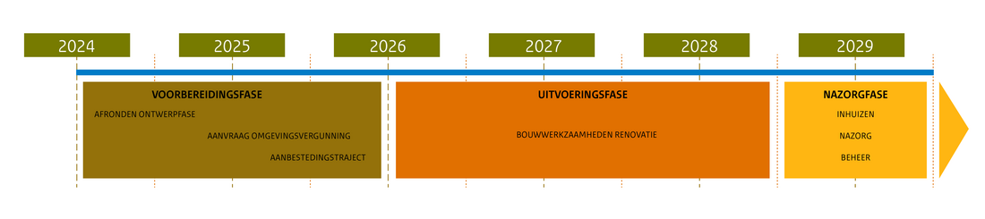 tijdlijn renovatie huisvesting algemene rekenkamer