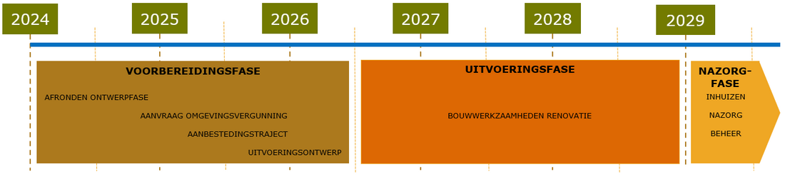 tijdlijn renovatie huisvesting algemene rekenkamer